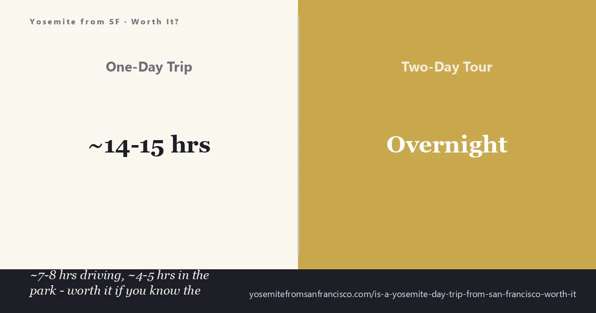 Is a Yosemite day trip from San Francisco worth it — comparing a one-day tour against a two-day overnight trip from the Bay Area