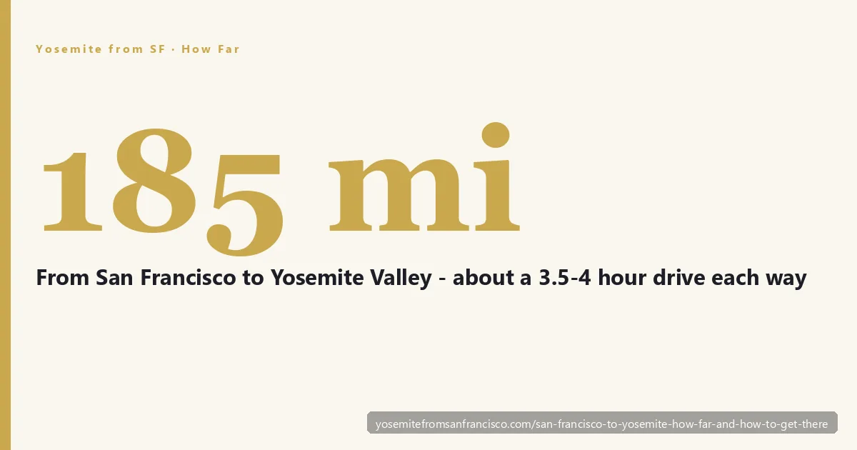 San Francisco to Yosemite distance — about 185 miles and a 3.5 to 4 hour drive each way via Highway 120 to the Big Oak Flat entrance